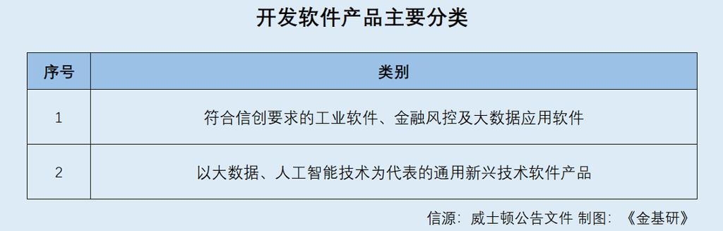 和以大数据,人工智能技术为代表的通用新兴技术软件产品